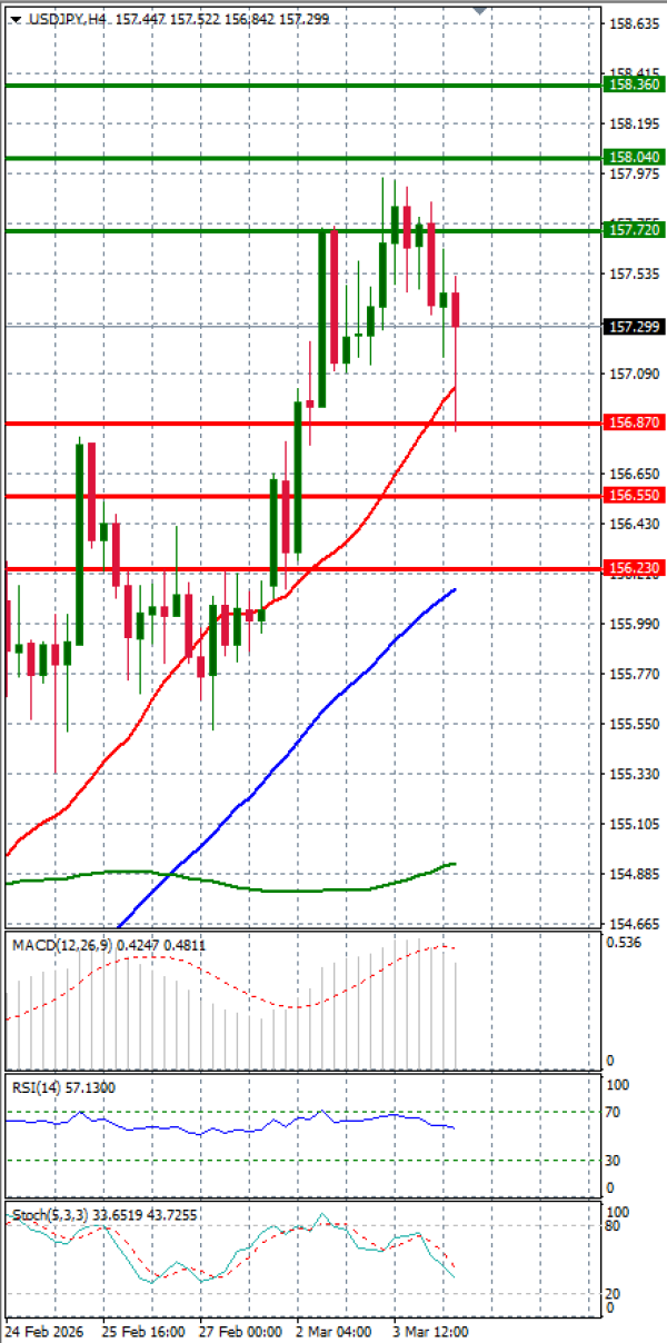 Dolar - Japanski jen analiza Tehnička analiza 04/03/2026