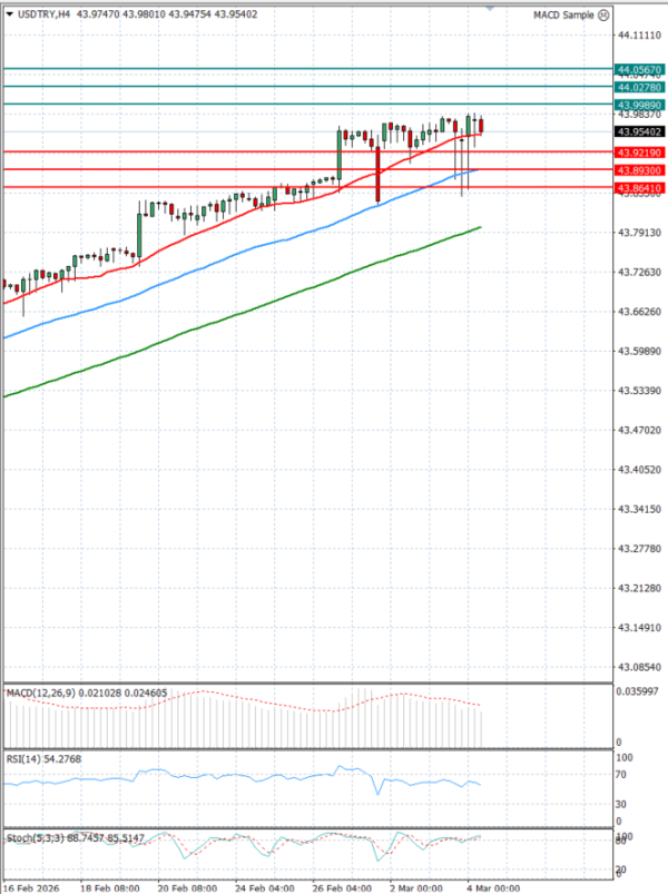 Dollar - Turkish Lira analiza Tehnička analiza 04/03/2026