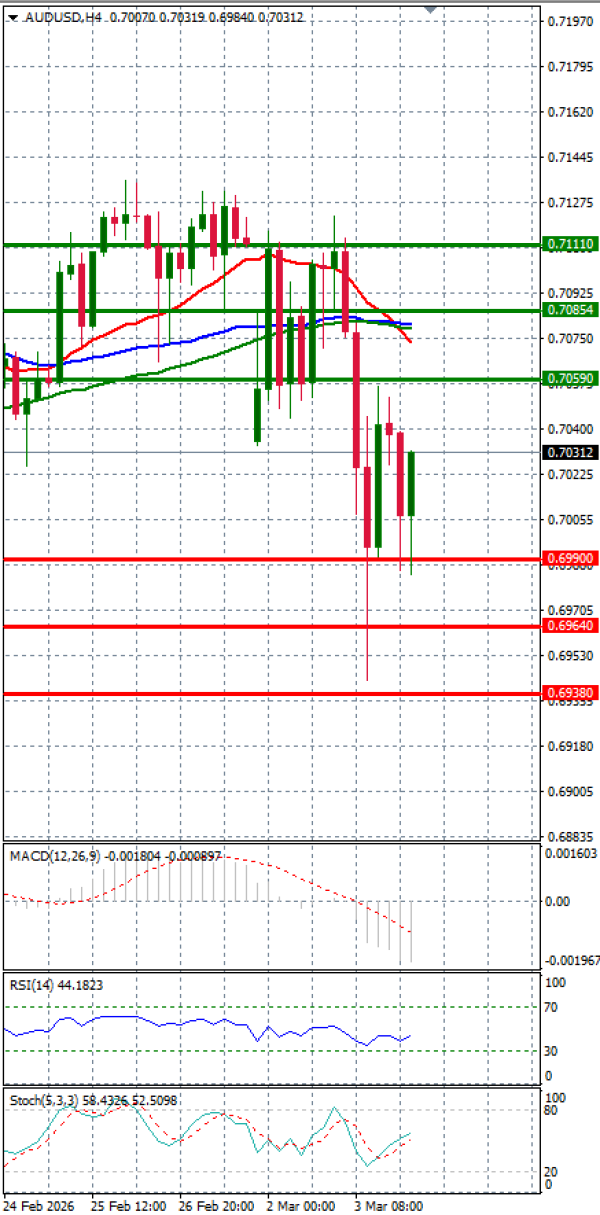 Australijski dolar - Američki Dolar analiza Tehnička analiza 04/03/2026