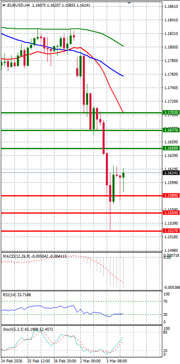 Evro - Dolar analiza Tehnička analiza 04/03/2026