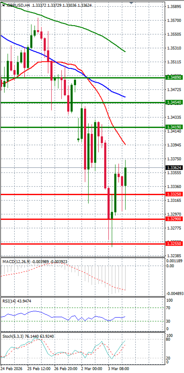 Funta - Dolar analiza Tehnička analiza 04/03/2026