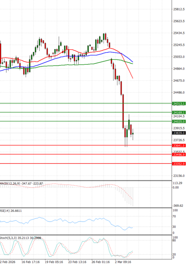 Ger 40 analiza Tehnička analiza 04/03/2026