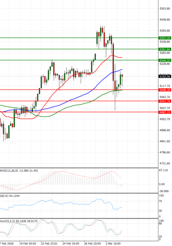 Zlato analiza Tehnička analiza 04/03/2026