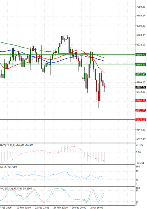 USA500 analiza Tehnička analiza 04/03/2026