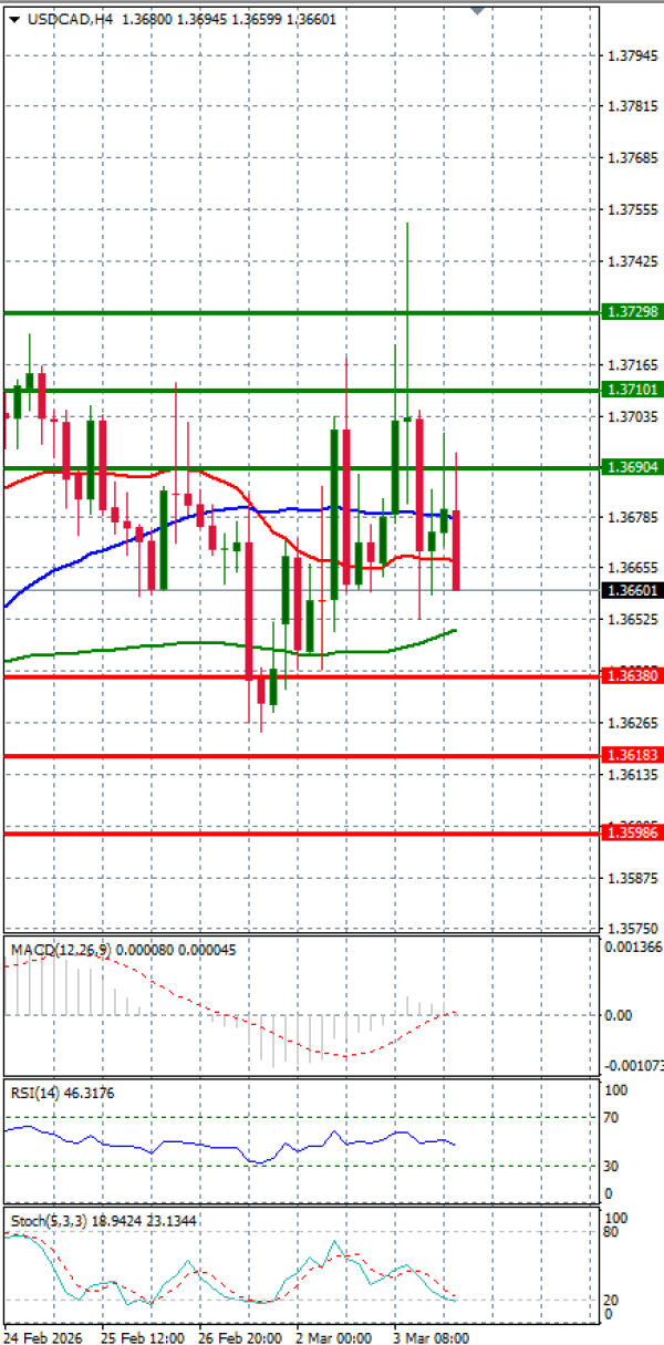 Dollar - Kanadski dolar analiza Tehnička analiza 04/03/2026