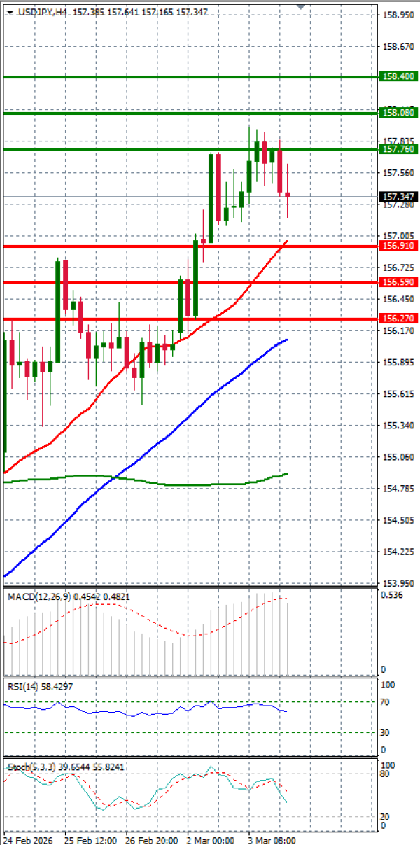 Dolar - Japanski jen analiza Tehnička analiza 04/03/2026