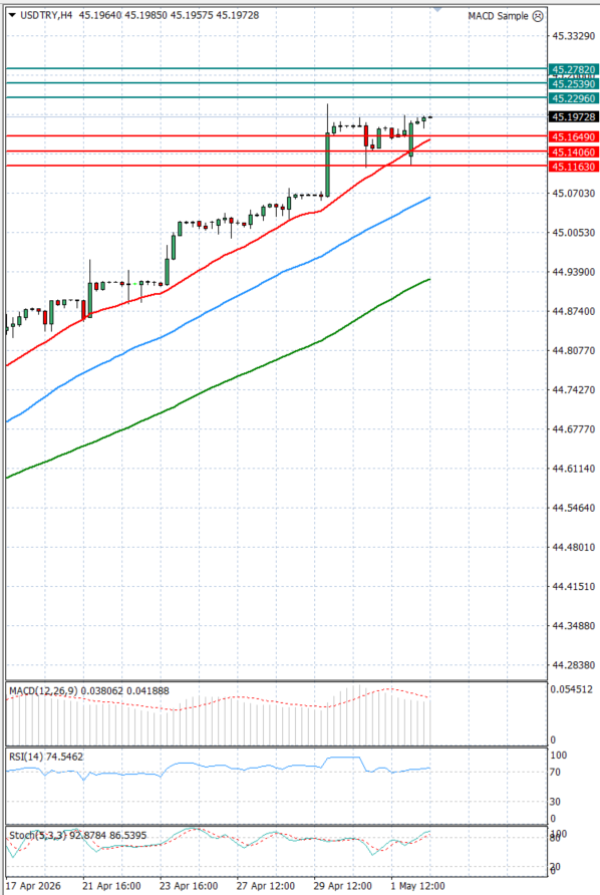 Dollar - Turkish Lira analiza Tehnička analiza 04/05/2026