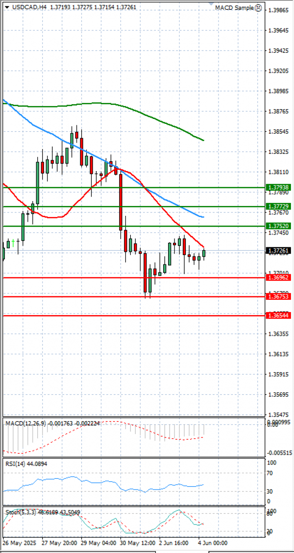 Dollar - Kanadski dolar analiza Tehnička analiza 04/06/2025