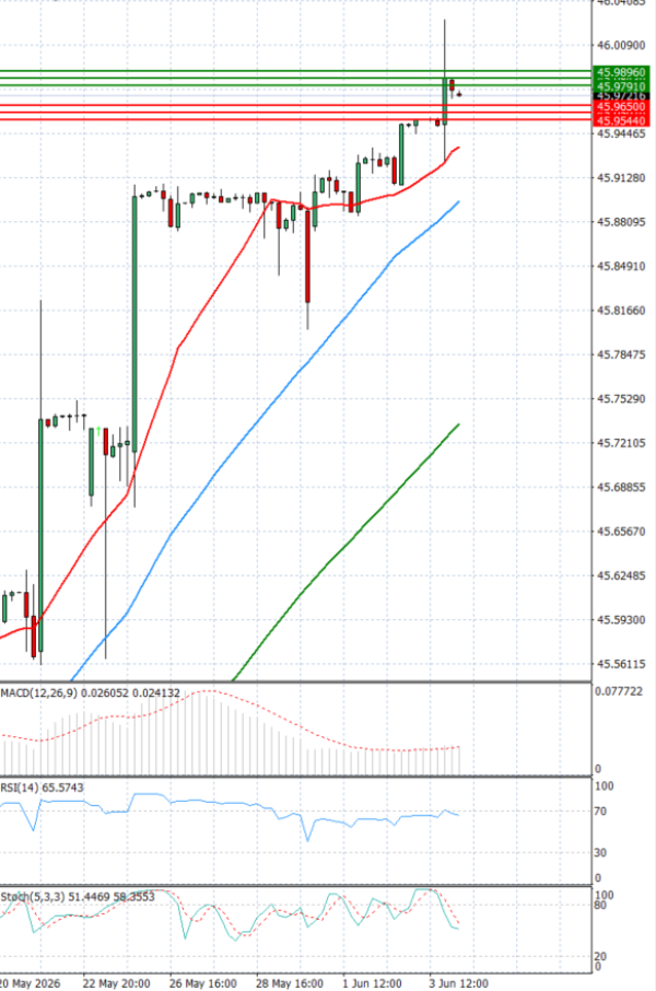 Dollar - Turkish Lira analiza Tehnička analiza 04/06/2026