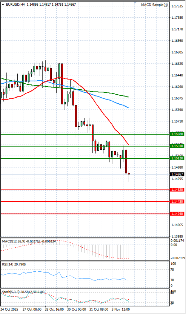 Evro - Dolar analiza Tehnička analiza 04/11/2025