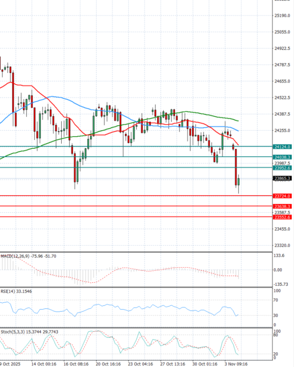 Ger 40 analiza Tehnička analiza 04/11/2025