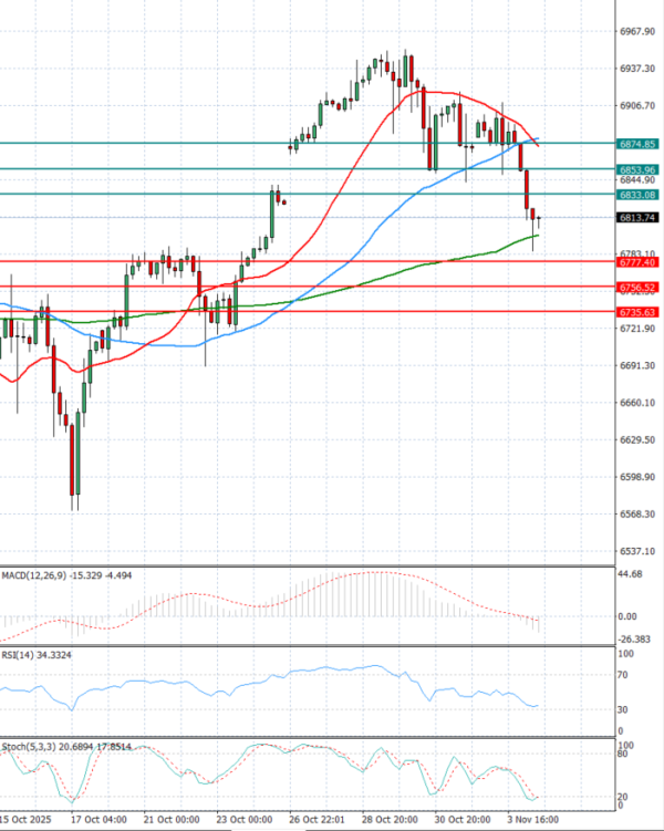 USA500 analiza Tehnička analiza 04/11/2025