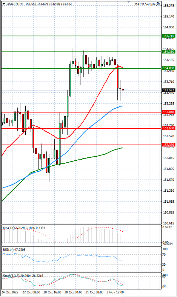Dolar - Japanski jen analiza Tehnička analiza 04/11/2025