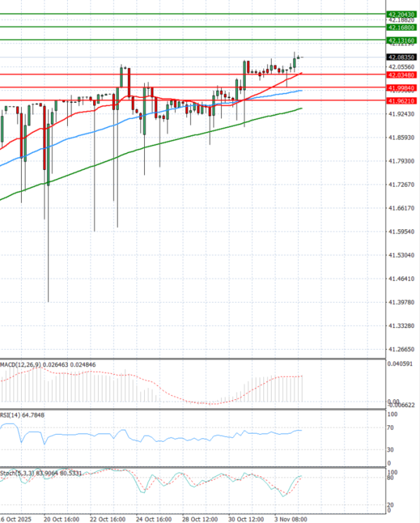 Dollar - Turkish Lira analiza Tehnička analiza 04/11/2025