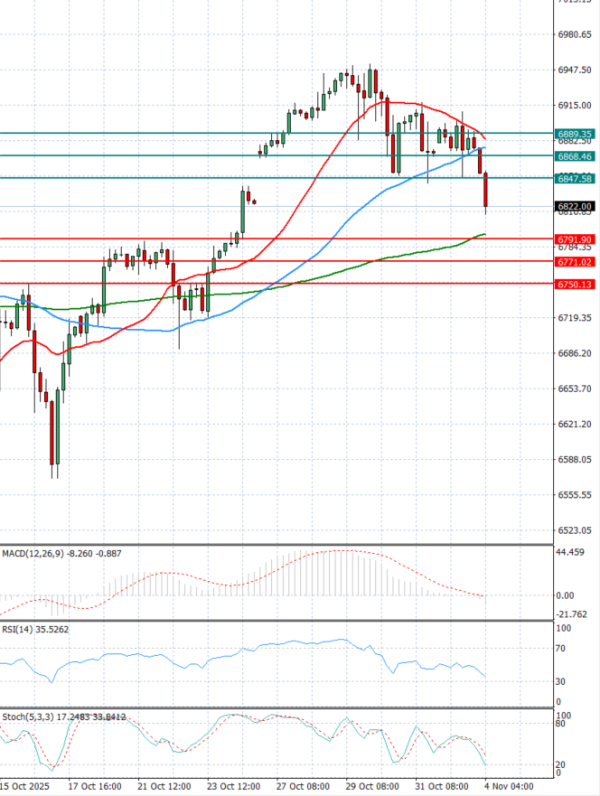 USA500 analiza Tehnička analiza 04/11/2025