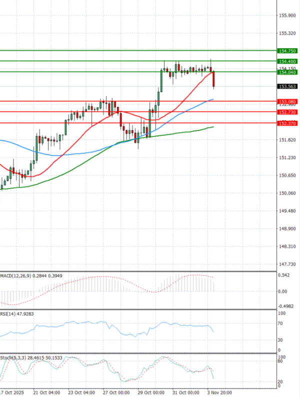 Dolar - Japanski jen analiza Tehnička analiza 04/11/2025