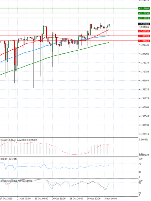 Dollar - Turkish Lira analiza Tehnička analiza 04/11/2025