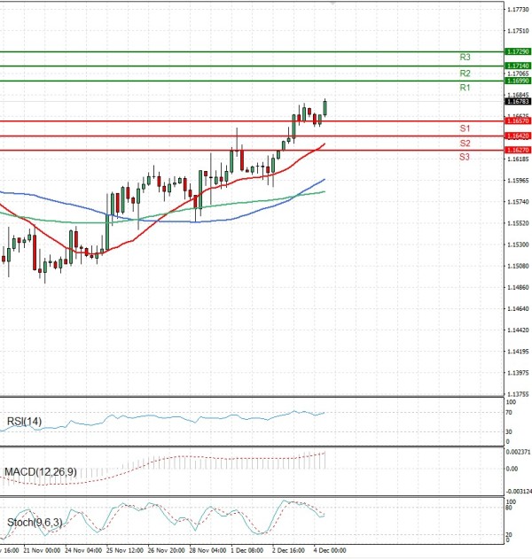 Evro - Dolar analiza Tehnička analiza 04/12/2025