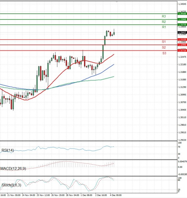 Funta - Dolar analiza Tehnička analiza 04/12/2025