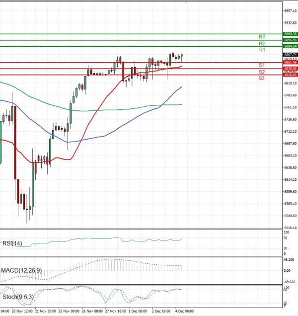USA500 analiza Tehnička analiza 04/12/2025