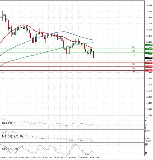 Dolar - Japanski jen analiza Tehnička analiza 04/12/2025
