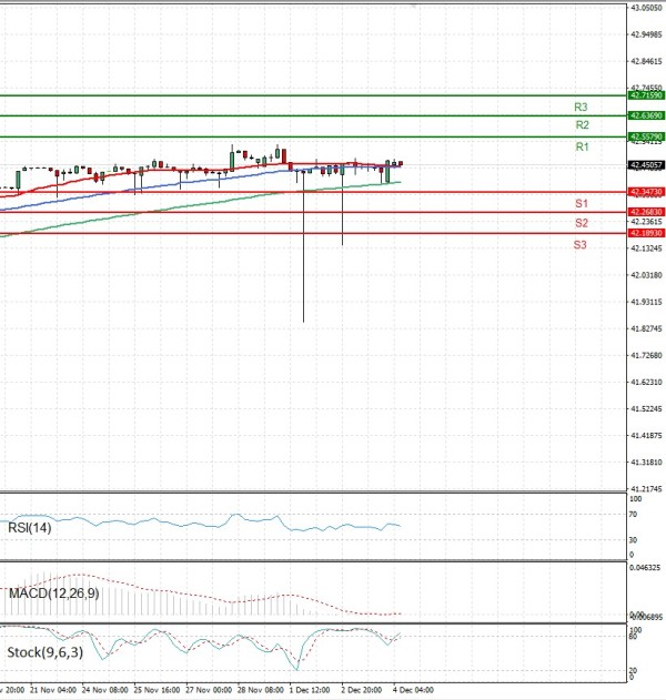 Dollar - Turkish Lira analiza Tehnička analiza 04/12/2025