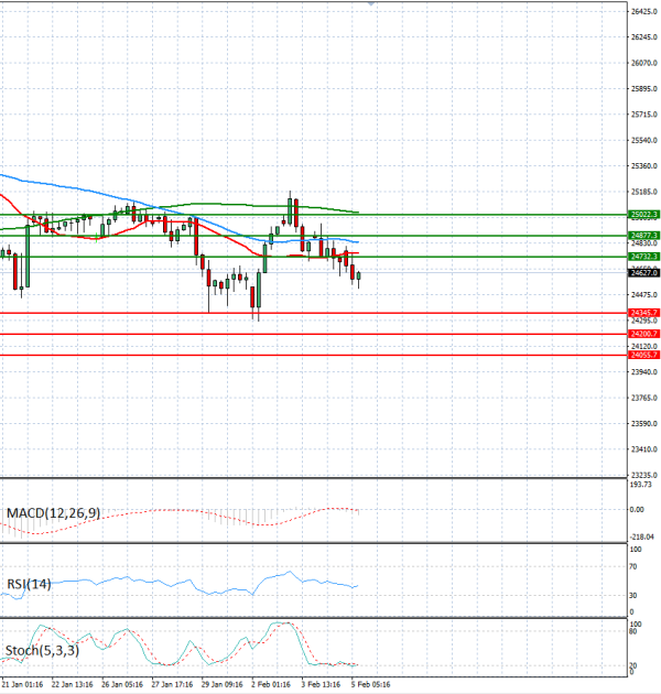 Ger 40 analiza Tehnička analiza 05/02/2026