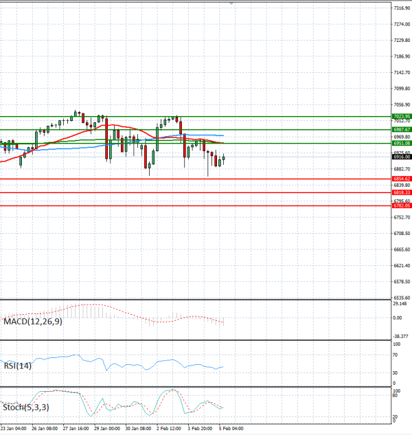 USA500 analiza Tehnička analiza 05/02/2026
