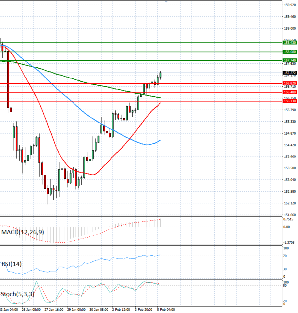 Dolar - Japanski jen analiza Tehnička analiza 05/02/2026