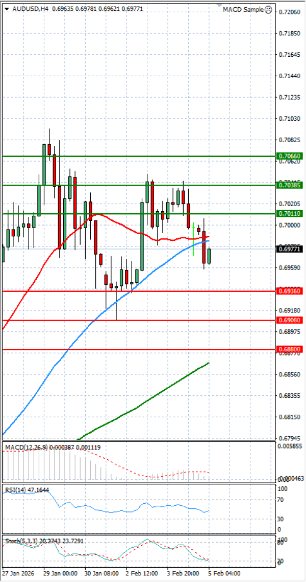 Australijski dolar - Američki Dolar analiza Tehnička analiza 05/02/2026