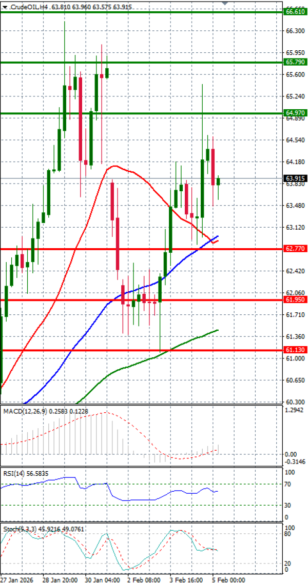 Sirova nafta analiza Tehnička analiza 05/02/2026