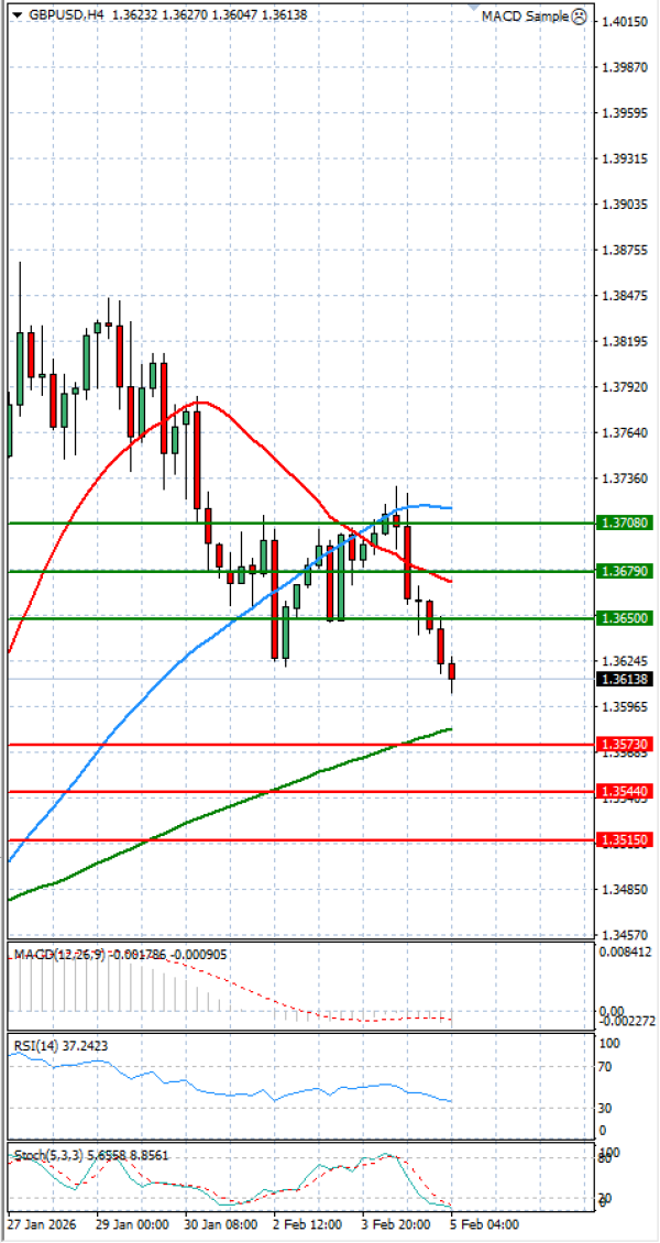 Funta - Dolar analiza Tehnička analiza 05/02/2026