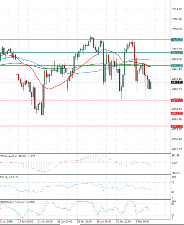 USA500 analiza Tehnička analiza 05/02/2026