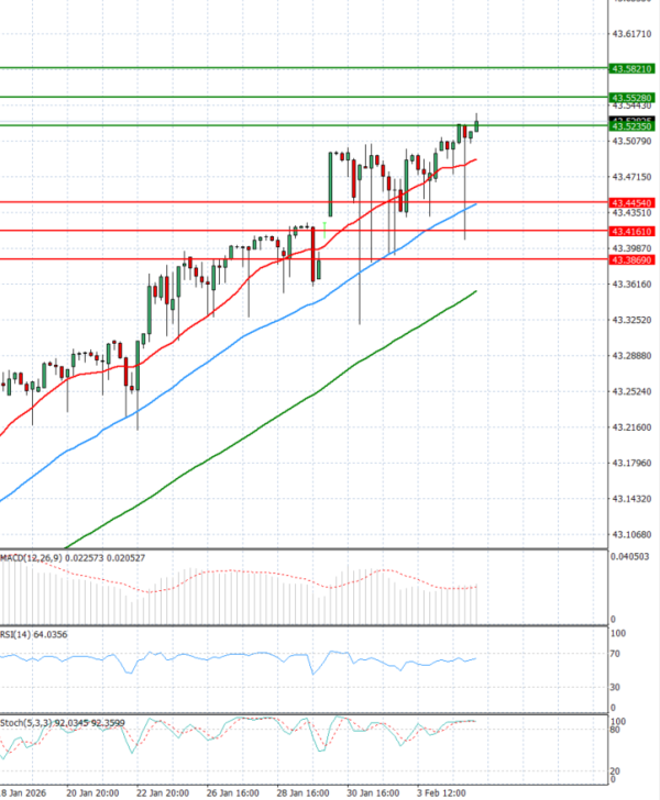 Dollar - Turkish Lira analiza Tehnička analiza 05/02/2026