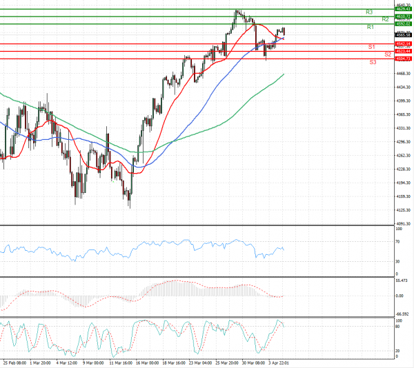 USA500 Večernja analiza CFD instrumenata 20220405 KapitalRS