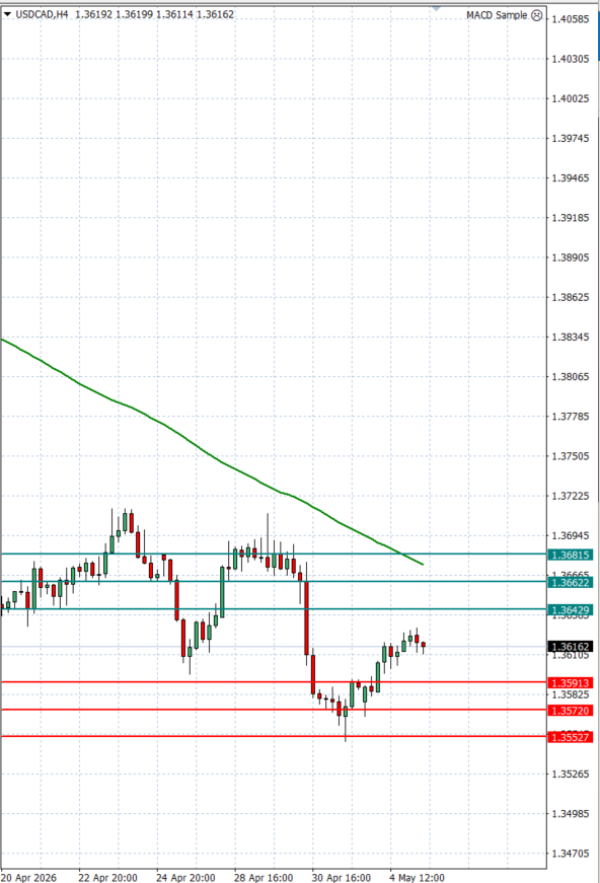 Dollar - Kanadski dolar analiza Tehnička analiza 05/05/2026