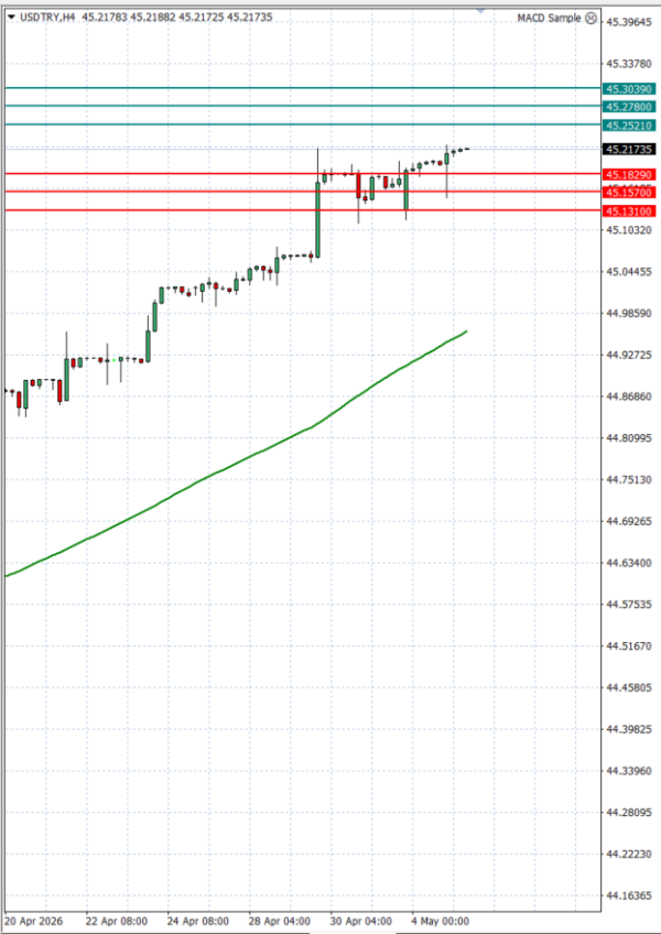 Dollar - Turkish Lira analiza Tehnička analiza 05/05/2026