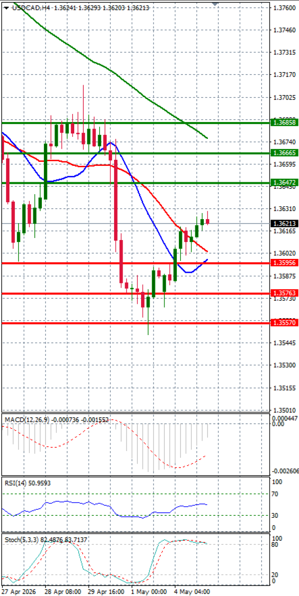 Dollar - Kanadski dolar analiza Tehnička analiza 05/05/2026