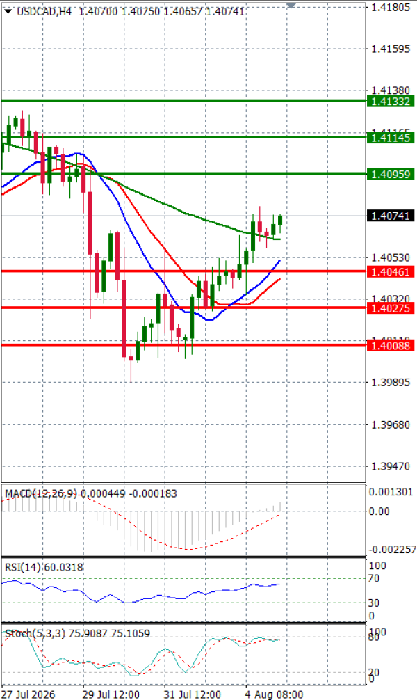 Dollar - Kanadski dolar analiza Tehnička analiza 05/08/2026