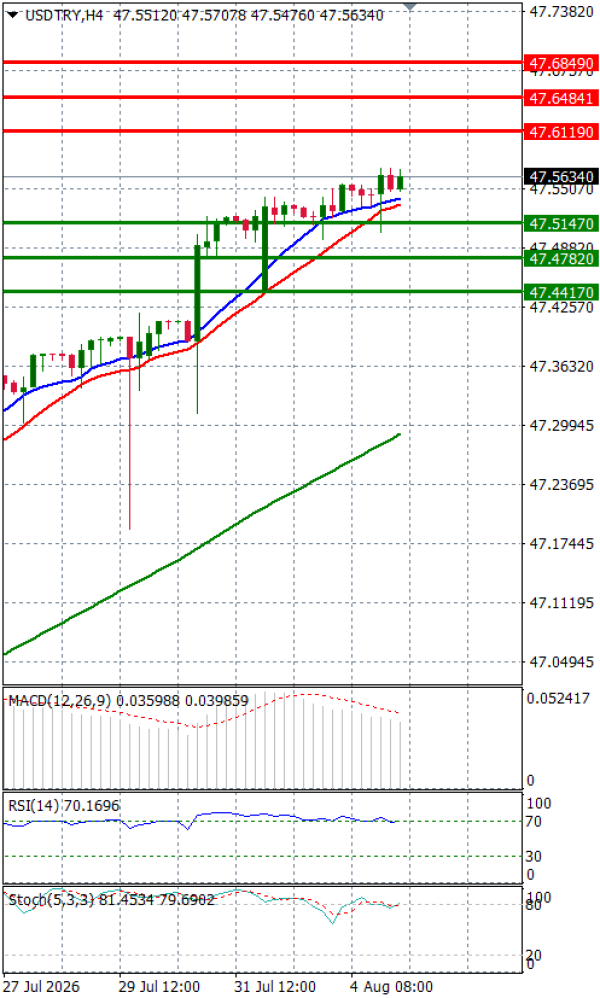 Dollar - Turkish Lira analiza Tehnička analiza 05/08/2026