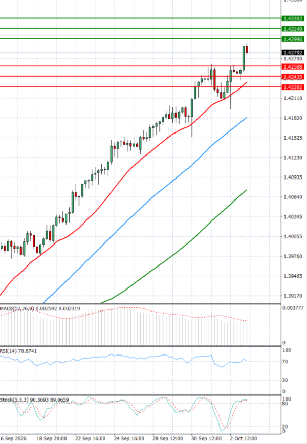 Dollar - Kanadski dolar analiza Tehnička analiza 05/10/2026