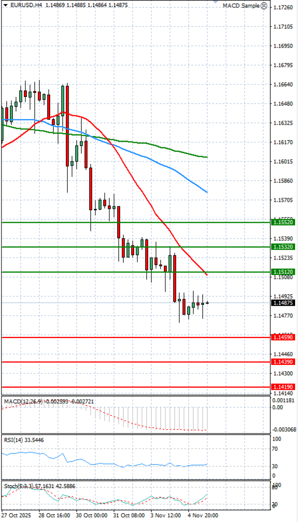 Evro - Dolar analiza Tehnička analiza 05/11/2025