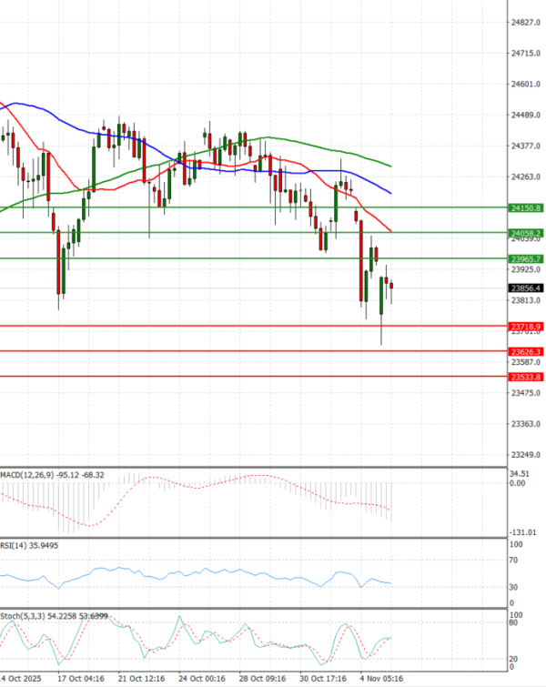 Ger 40 analiza Tehnička analiza 05/11/2025
