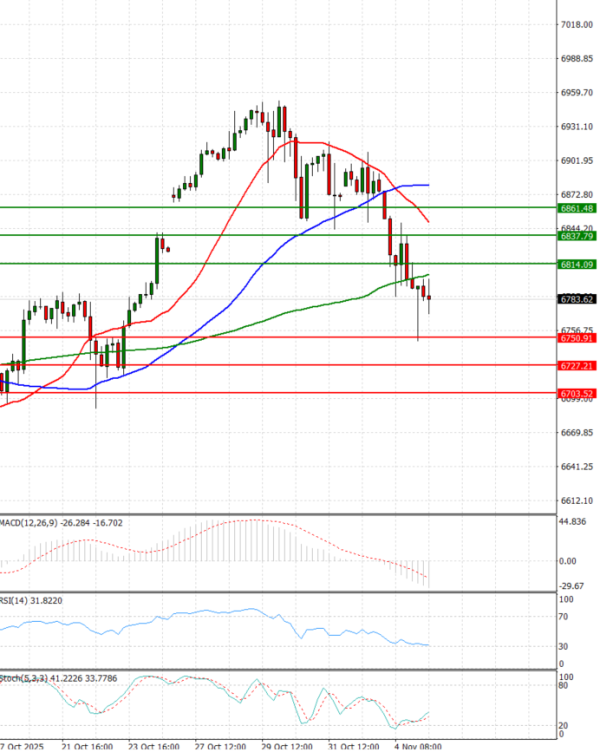 USA500 analiza Tehnička analiza 05/11/2025