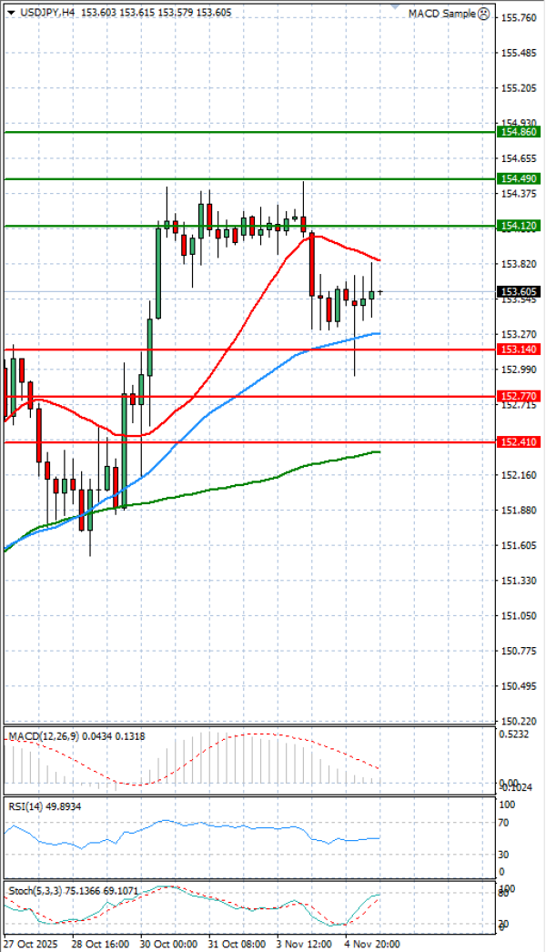 Dolar - Japanski jen analiza Tehnička analiza 05/11/2025
