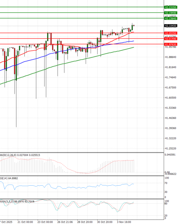Dollar - Turkish Lira analiza Tehnička analiza 05/11/2025