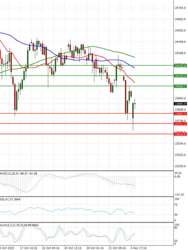 Ger 40 analiza Tehnička analiza 05/11/2025