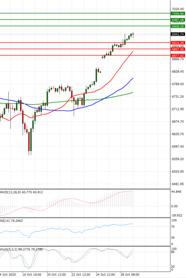 USA500 analiza Tehnička analiza 05/11/2025