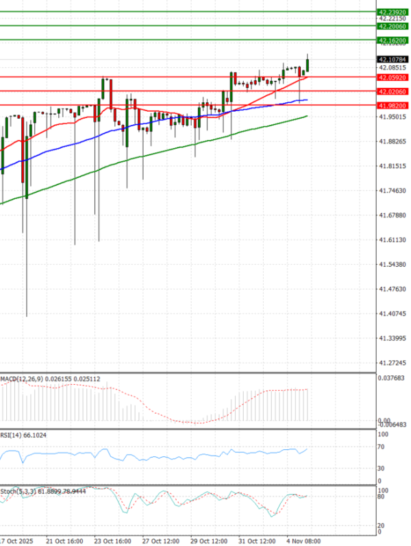 Dollar - Turkish Lira analiza Tehnička analiza 05/11/2025
