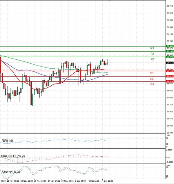 Sirova nafta analiza Tehnička analiza 05/12/2025